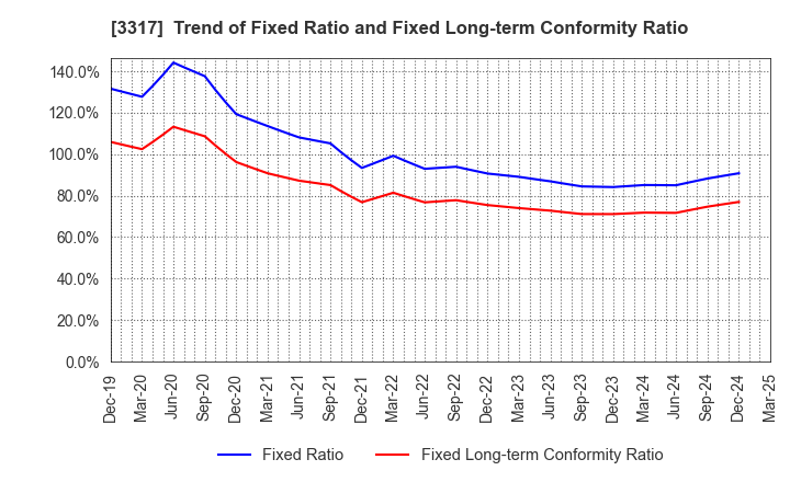 3317 FLYING GARDEN CO.,LTD.: Trend of Fixed Ratio and Fixed Long-term Conformity Ratio
