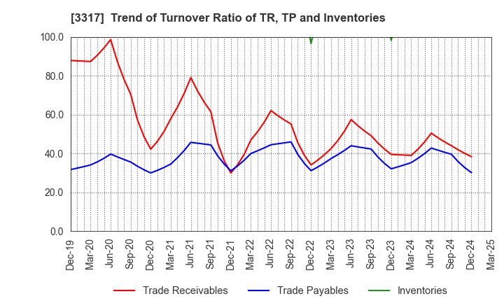 3317 FLYING GARDEN CO.,LTD.: Trend of Turnover Ratio of TR, TP and Inventories