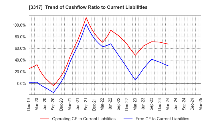 3317 FLYING GARDEN CO.,LTD.: Trend of Cashflow Ratio to Current Liabilities