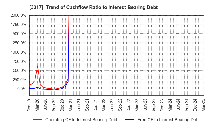 3317 FLYING GARDEN CO.,LTD.: Trend of Cashflow Ratio to Interest-Bearing Debt