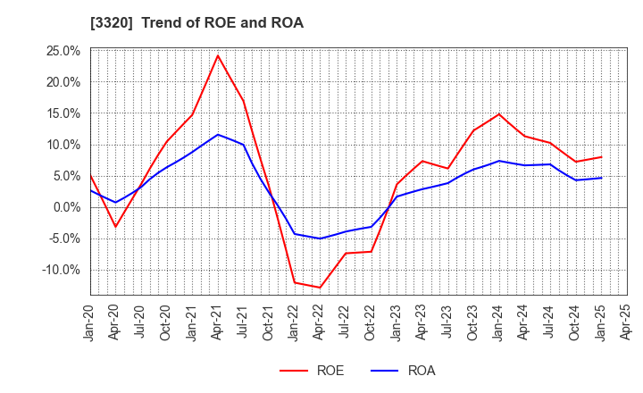 3320 CROSS PLUS INC.: Trend of ROE and ROA