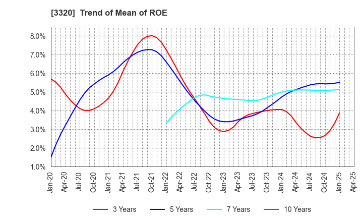 3320 CROSS PLUS INC.: Trend of Mean of ROE