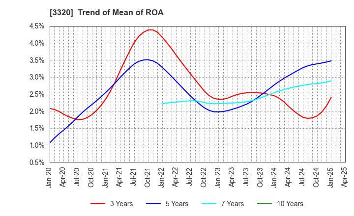 3320 CROSS PLUS INC.: Trend of Mean of ROA