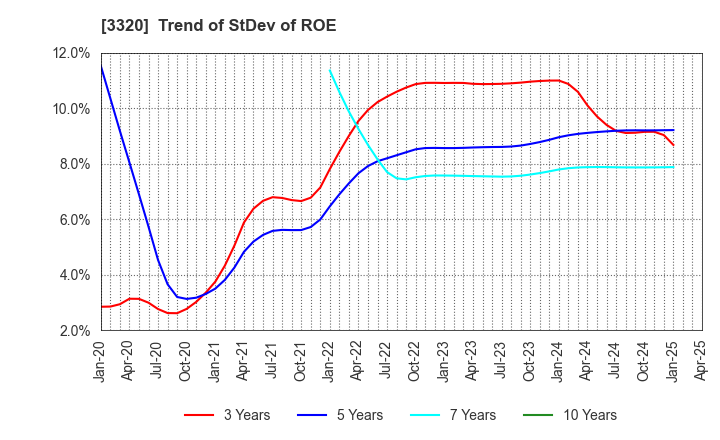 3320 CROSS PLUS INC.: Trend of StDev of ROE