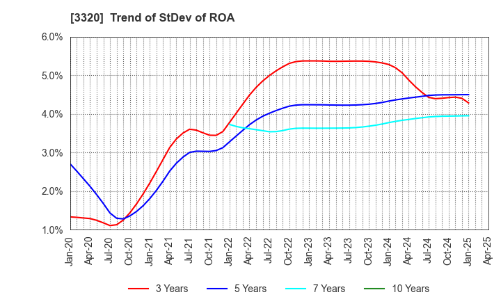 3320 CROSS PLUS INC.: Trend of StDev of ROA