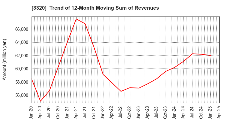 3320 CROSS PLUS INC.: Trend of 12-Month Moving Sum of Revenues