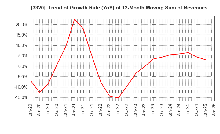 3320 CROSS PLUS INC.: Trend of Growth Rate (YoY) of 12-Month Moving Sum of Revenues