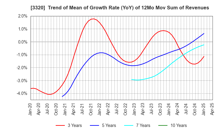 3320 CROSS PLUS INC.: Trend of Mean of Growth Rate (YoY) of 12Mo Mov Sum of Revenues