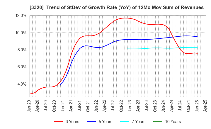 3320 CROSS PLUS INC.: Trend of StDev of Growth Rate (YoY) of 12Mo Mov Sum of Revenues