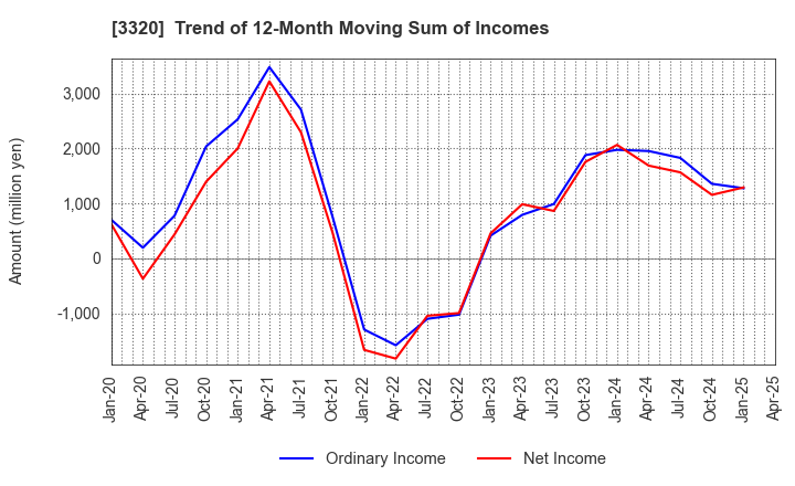 3320 CROSS PLUS INC.: Trend of 12-Month Moving Sum of Incomes