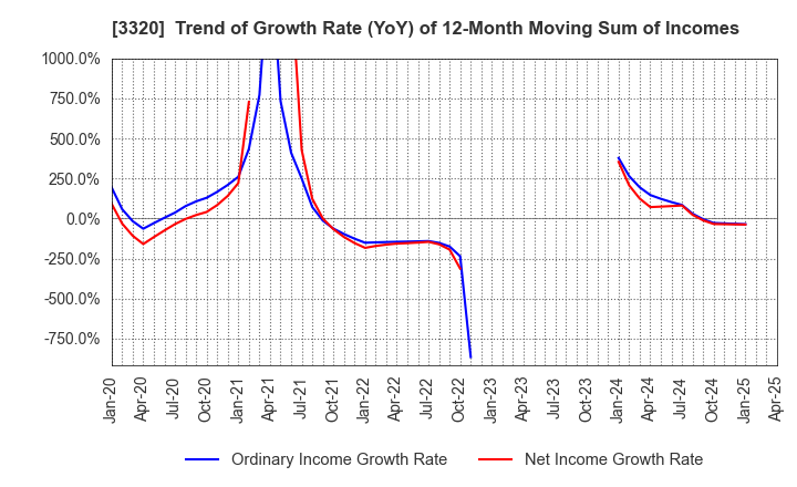 3320 CROSS PLUS INC.: Trend of Growth Rate (YoY) of 12-Month Moving Sum of Incomes