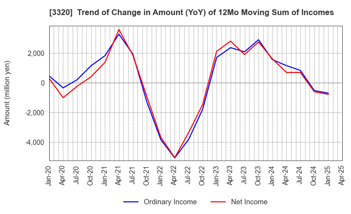 3320 CROSS PLUS INC.: Trend of Change in Amount (YoY) of 12Mo Moving Sum of Incomes