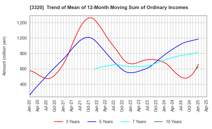 3320 CROSS PLUS INC.: Trend of Mean of 12-Month Moving Sum of Ordinary Incomes