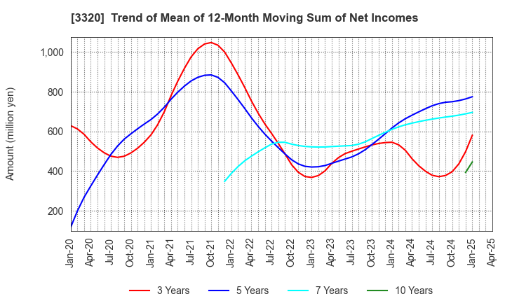 3320 CROSS PLUS INC.: Trend of Mean of 12-Month Moving Sum of Net Incomes