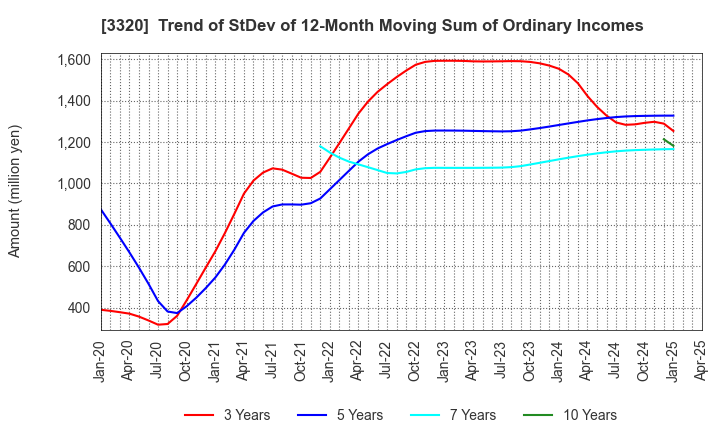 3320 CROSS PLUS INC.: Trend of StDev of 12-Month Moving Sum of Ordinary Incomes