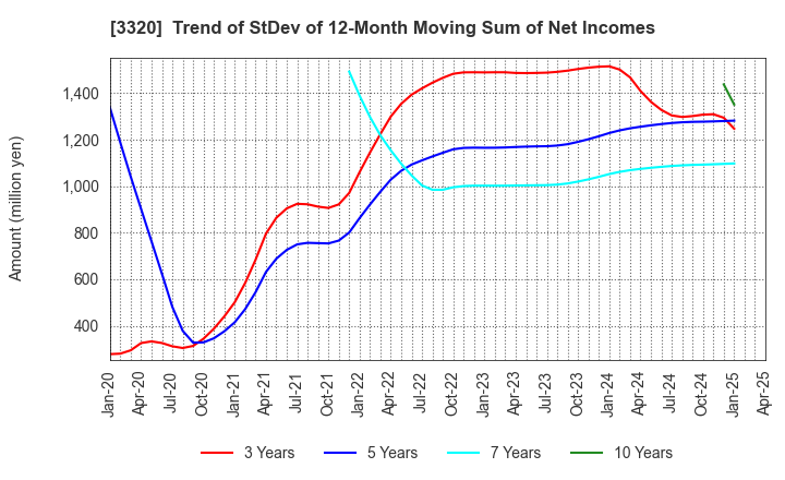 3320 CROSS PLUS INC.: Trend of StDev of 12-Month Moving Sum of Net Incomes