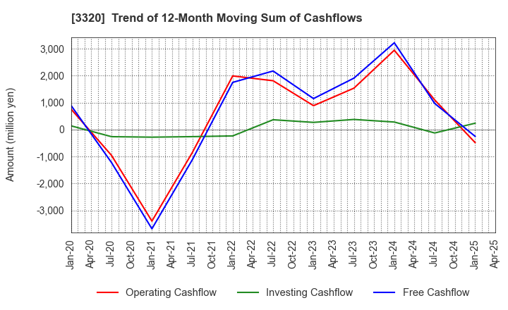 3320 CROSS PLUS INC.: Trend of 12-Month Moving Sum of Cashflows