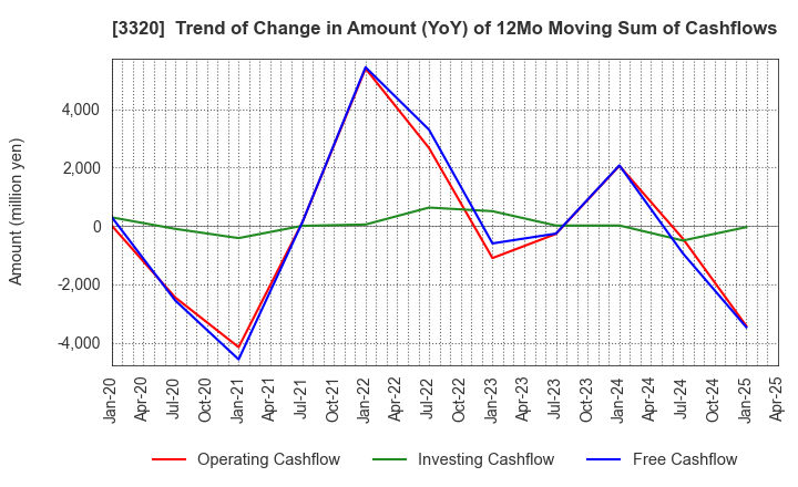 3320 CROSS PLUS INC.: Trend of Change in Amount (YoY) of 12Mo Moving Sum of Cashflows