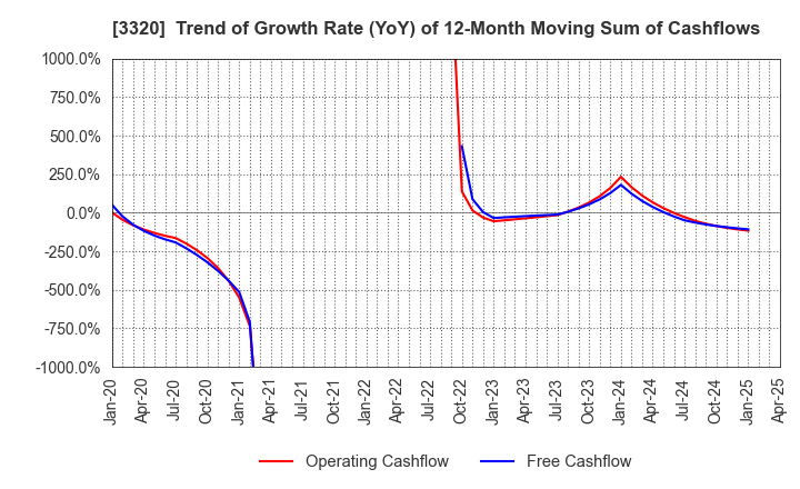 3320 CROSS PLUS INC.: Trend of Growth Rate (YoY) of 12-Month Moving Sum of Cashflows