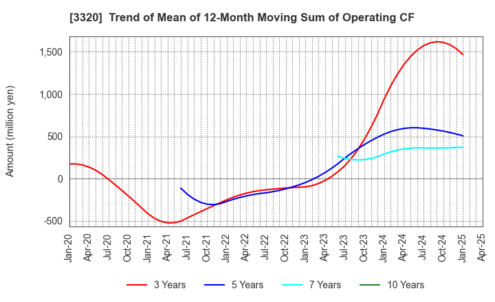 3320 CROSS PLUS INC.: Trend of Mean of 12-Month Moving Sum of Operating CF
