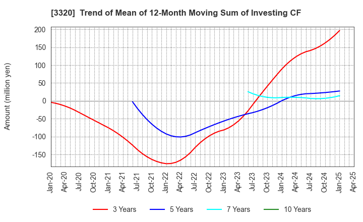 3320 CROSS PLUS INC.: Trend of Mean of 12-Month Moving Sum of Investing CF