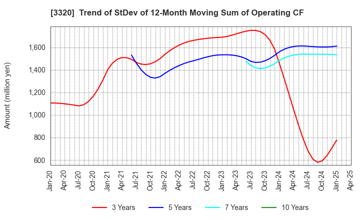 3320 CROSS PLUS INC.: Trend of StDev of 12-Month Moving Sum of Operating CF