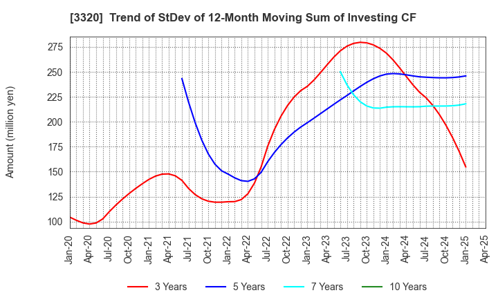 3320 CROSS PLUS INC.: Trend of StDev of 12-Month Moving Sum of Investing CF