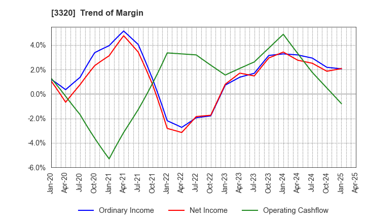 3320 CROSS PLUS INC.: Trend of Margin