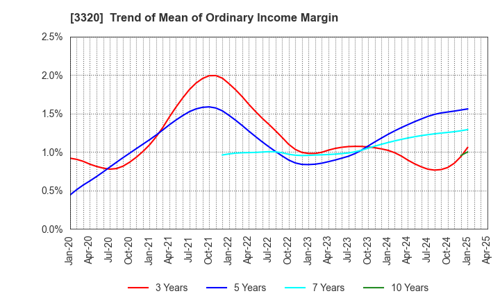 3320 CROSS PLUS INC.: Trend of Mean of Ordinary Income Margin