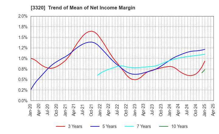 3320 CROSS PLUS INC.: Trend of Mean of Net Income Margin