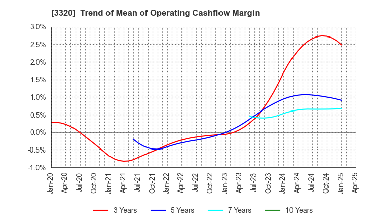 3320 CROSS PLUS INC.: Trend of Mean of Operating Cashflow Margin