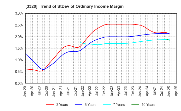 3320 CROSS PLUS INC.: Trend of StDev of Ordinary Income Margin