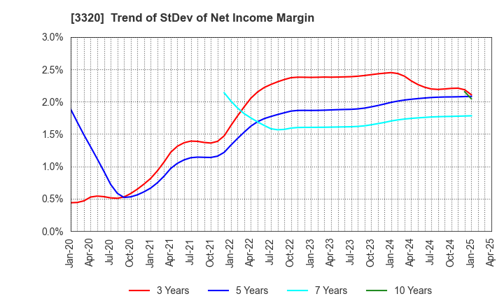 3320 CROSS PLUS INC.: Trend of StDev of Net Income Margin
