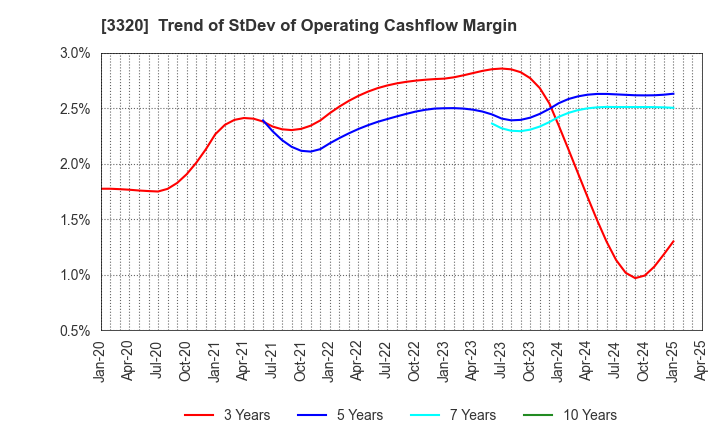 3320 CROSS PLUS INC.: Trend of StDev of Operating Cashflow Margin