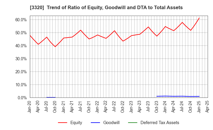 3320 CROSS PLUS INC.: Trend of Ratio of Equity, Goodwill and DTA to Total Assets