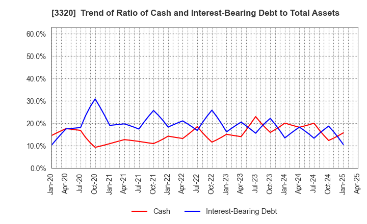 3320 CROSS PLUS INC.: Trend of Ratio of Cash and Interest-Bearing Debt to Total Assets