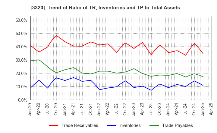 3320 CROSS PLUS INC.: Trend of Ratio of TR, Inventories and TP to Total Assets