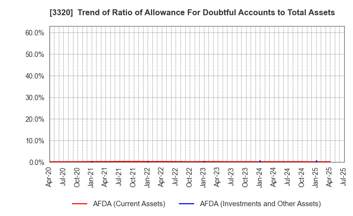 3320 CROSS PLUS INC.: Trend of Ratio of Allowance For Doubtful Accounts to Total Assets