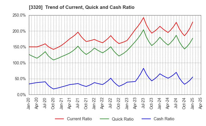 3320 CROSS PLUS INC.: Trend of Current, Quick and Cash Ratio