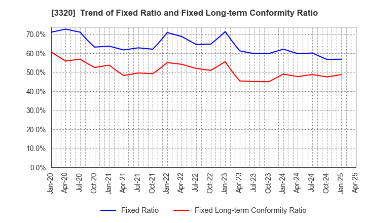 3320 CROSS PLUS INC.: Trend of Fixed Ratio and Fixed Long-term Conformity Ratio