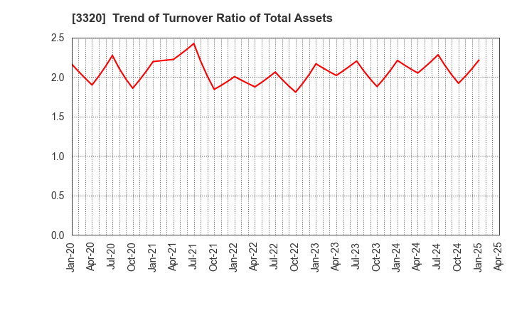 3320 CROSS PLUS INC.: Trend of Turnover Ratio of Total Assets