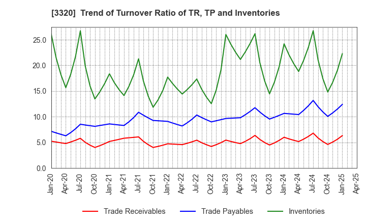 3320 CROSS PLUS INC.: Trend of Turnover Ratio of TR, TP and Inventories