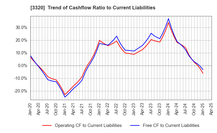 3320 CROSS PLUS INC.: Trend of Cashflow Ratio to Current Liabilities