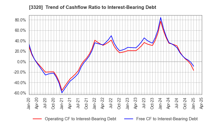 3320 CROSS PLUS INC.: Trend of Cashflow Ratio to Interest-Bearing Debt