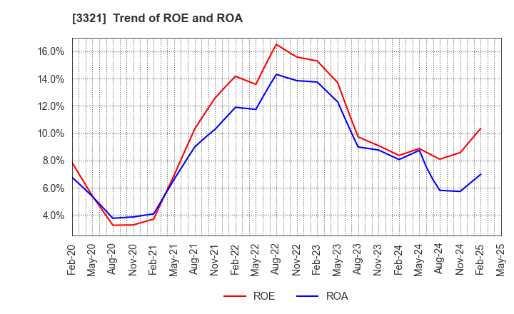 3321 MITACHI CO.,LTD.: Trend of ROE and ROA