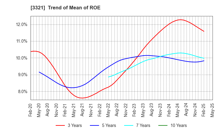 3321 MITACHI CO.,LTD.: Trend of Mean of ROE