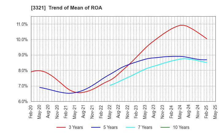 3321 MITACHI CO.,LTD.: Trend of Mean of ROA