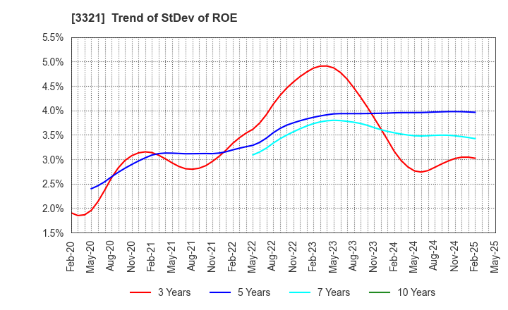 3321 MITACHI CO.,LTD.: Trend of StDev of ROE