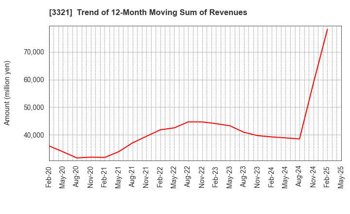 3321 MITACHI CO.,LTD.: Trend of 12-Month Moving Sum of Revenues