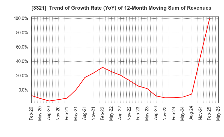 3321 MITACHI CO.,LTD.: Trend of Growth Rate (YoY) of 12-Month Moving Sum of Revenues